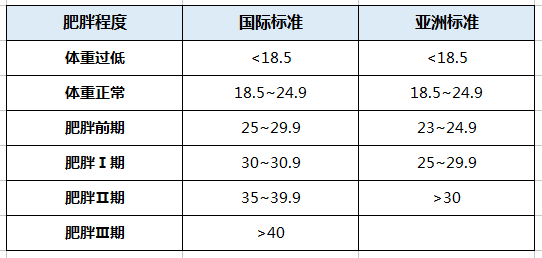不就是肥胖嘛,為啥買保險要加費(fèi)甚至被拒保?