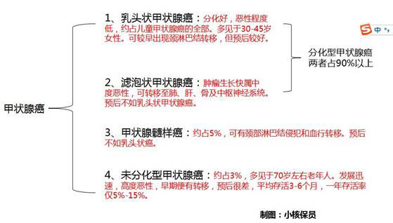 癌癥病史也可以投保重疾了?談談甲狀腺癌病史的核保處理