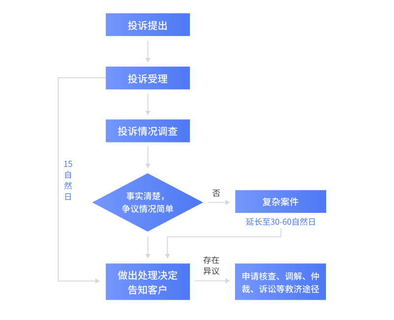 投訴處理流程