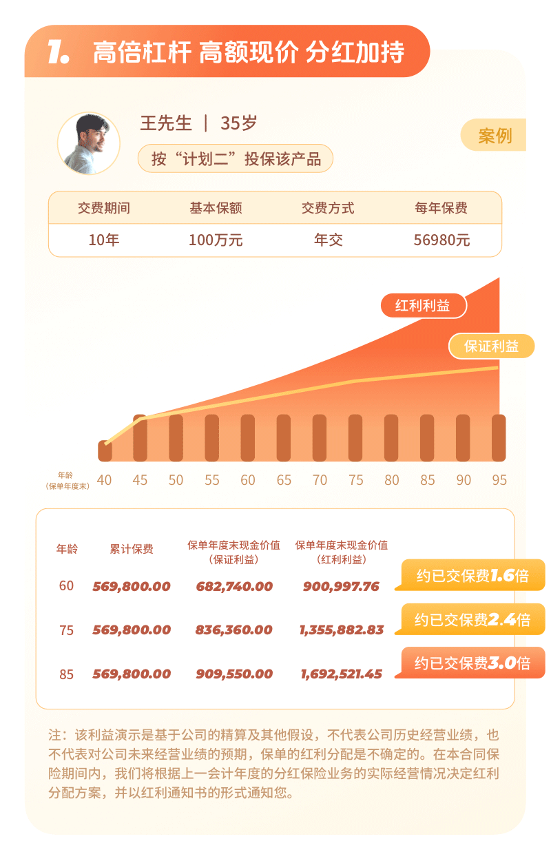 投保案列 高倍杠桿 高額現(xiàn)價(jià) 分紅加持