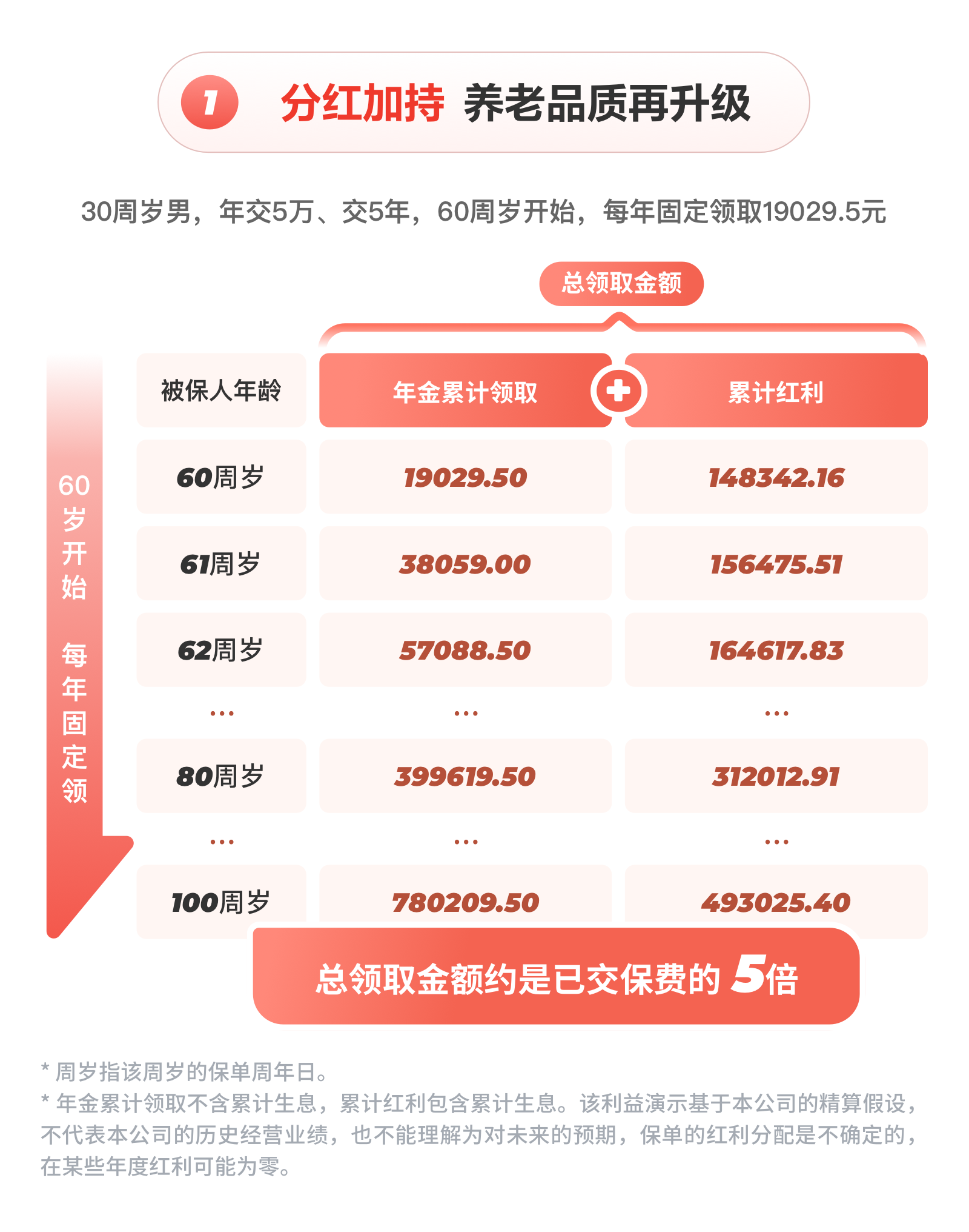 分紅加持 養(yǎng)老品質再升級